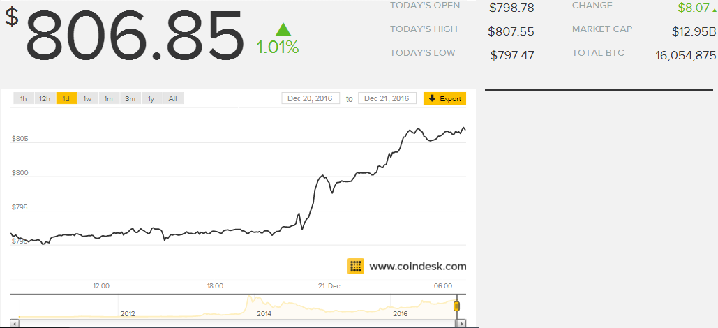 Bitcoin (BTC) đã tăng giá vượt mốc $800 lần đầu tiên sau 34 tháng